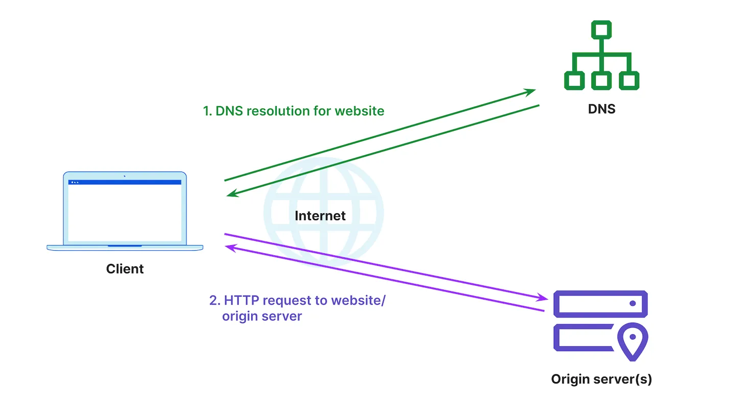 図1: オリジンサーバーへのクライアントリクエスト