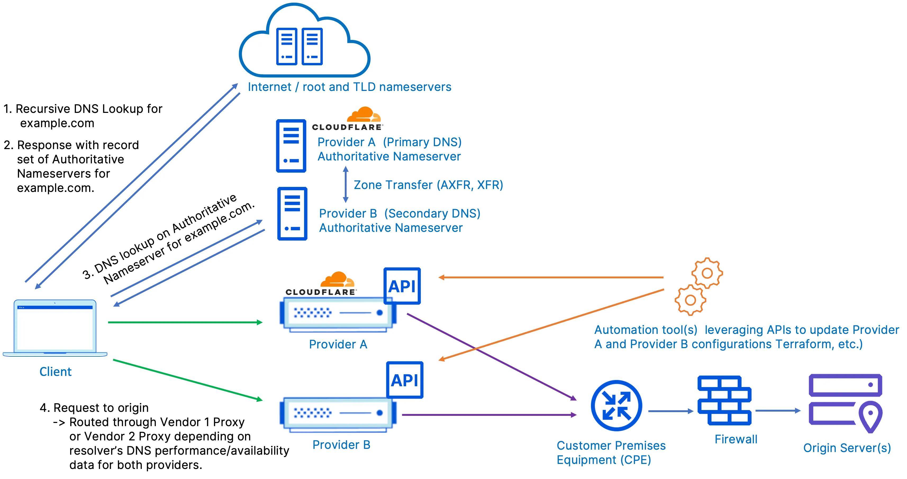 図10: Cloudflareと他のベンダーによるマルチベンダーセットアップ