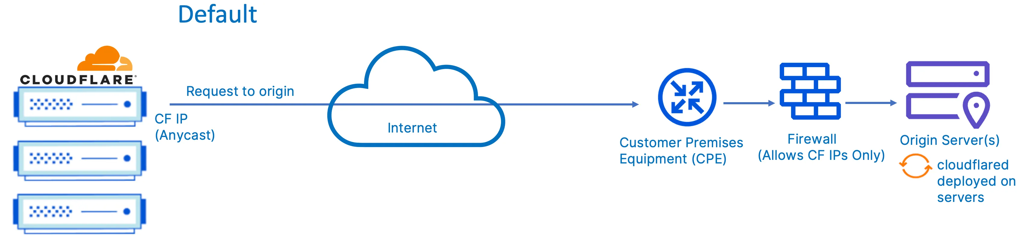 図12: Cloudflareからオリジンサーバーへの接続