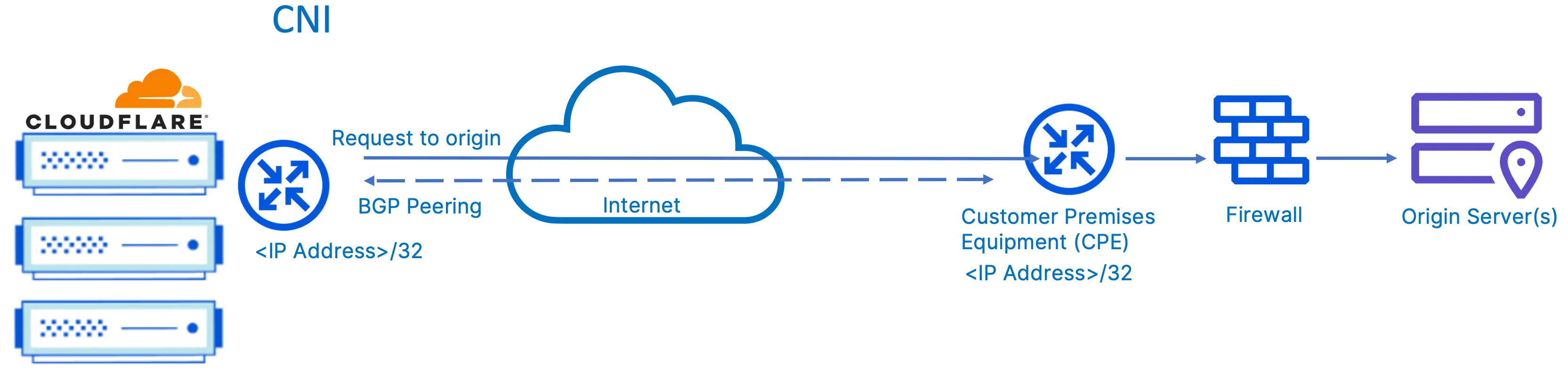 Figure 14: Cloudflareからオリジンサーバーへの接続