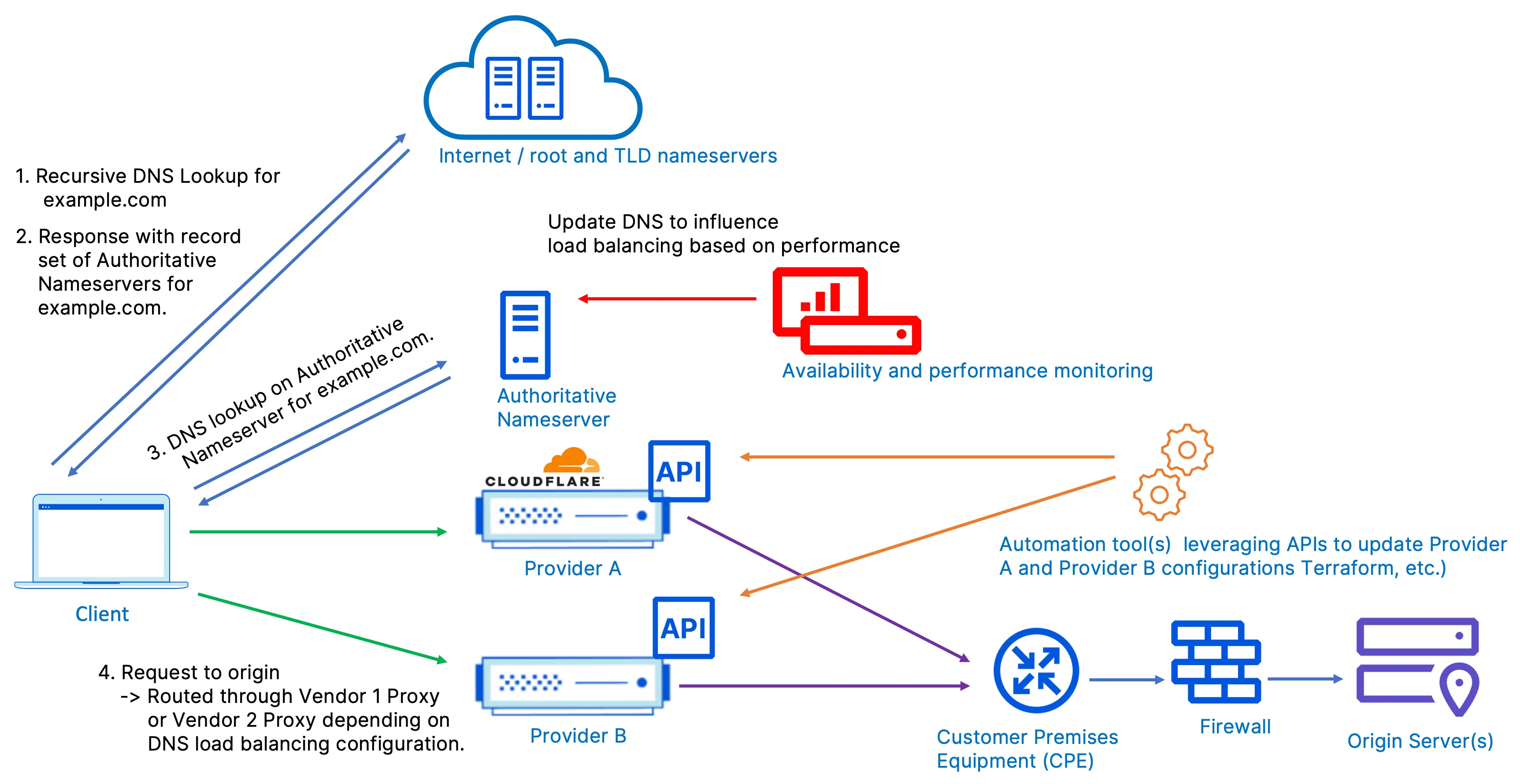 図9: Cloudflareと他のベンダーとのマルチベンダーセットアップおよび異なるDNSプロバイダー
