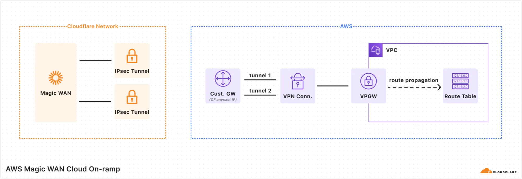 CloudflareがAWSへのオンランプを作成する方法を示す図
