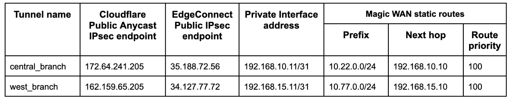 東西支店のIPsecトンネル値