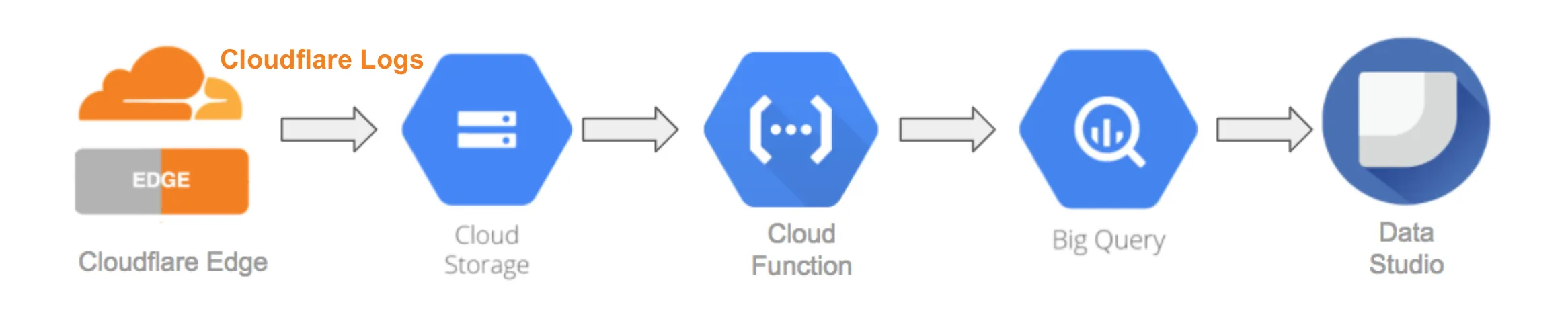 Cloudflare LogpushからGoogle Cloud Platformへのデータフロー