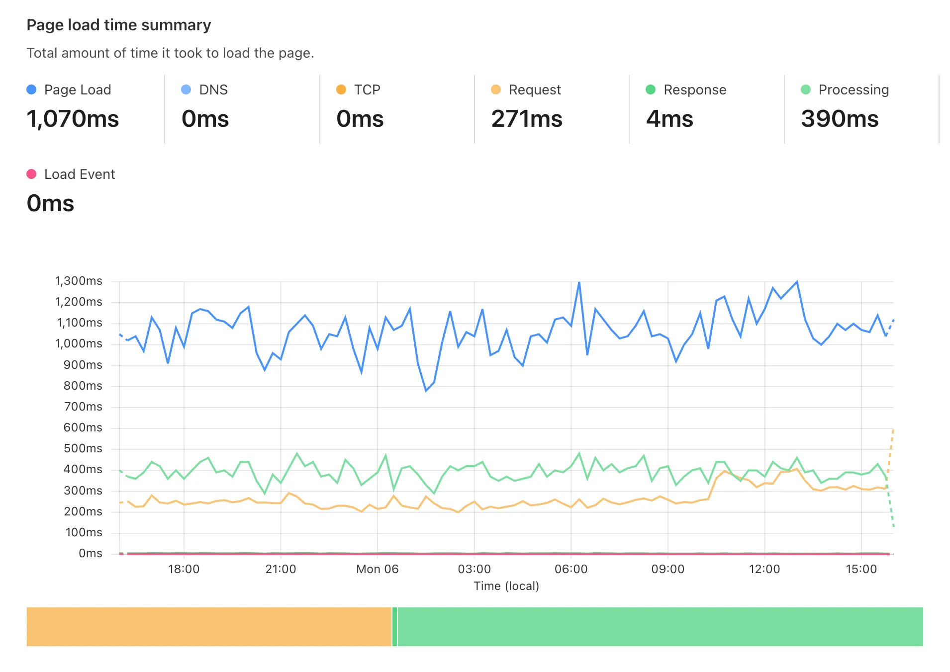 Web Analyticsの読み込み時間概要ページ