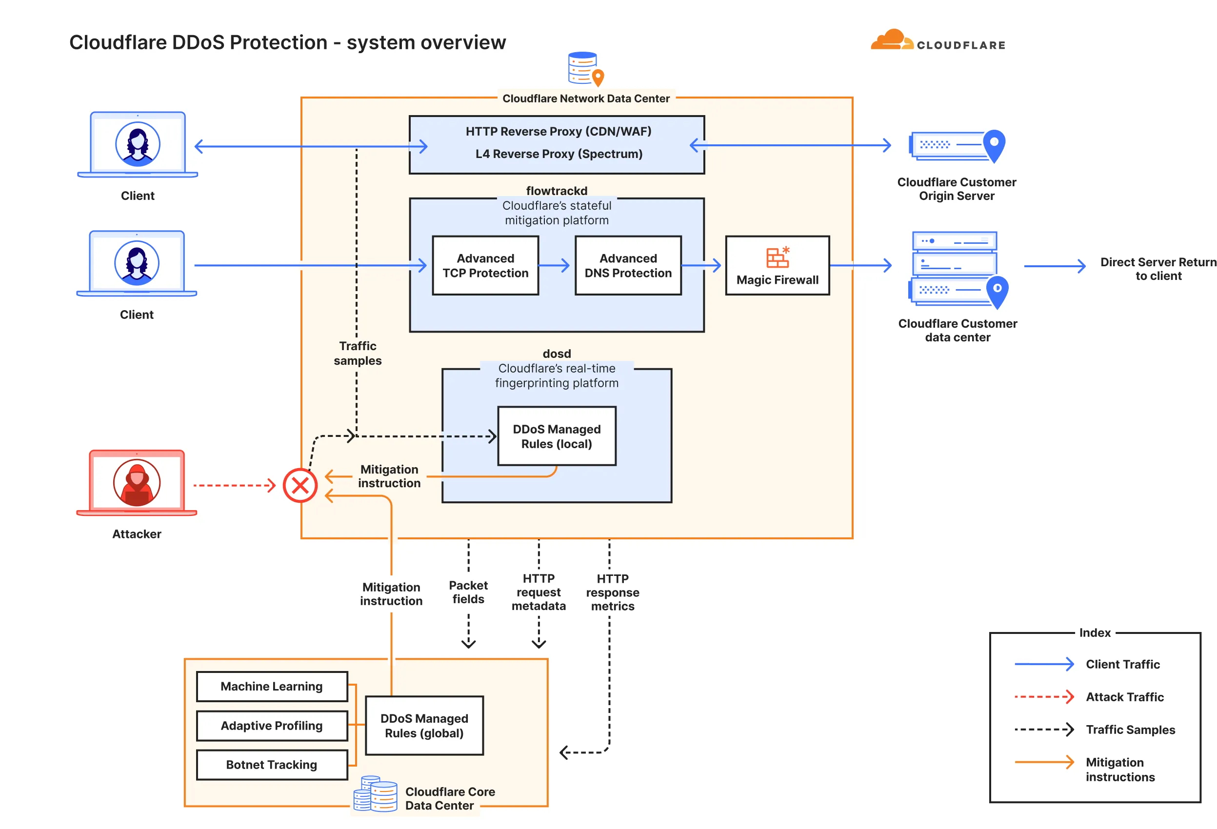 CloudflareにおけるDDoS攻撃からの保護を提供する主なコンポーネントの図