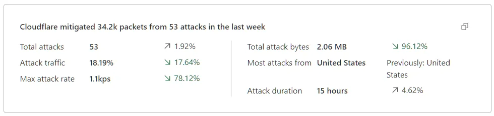 ネットワーク分析ダッシュボードのエグゼクティブサマリーカード。