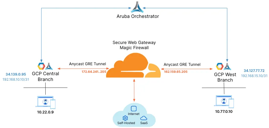 GCP、Aruba Orchestrator、Cloudflare製品の図(IPsecトンネル用)