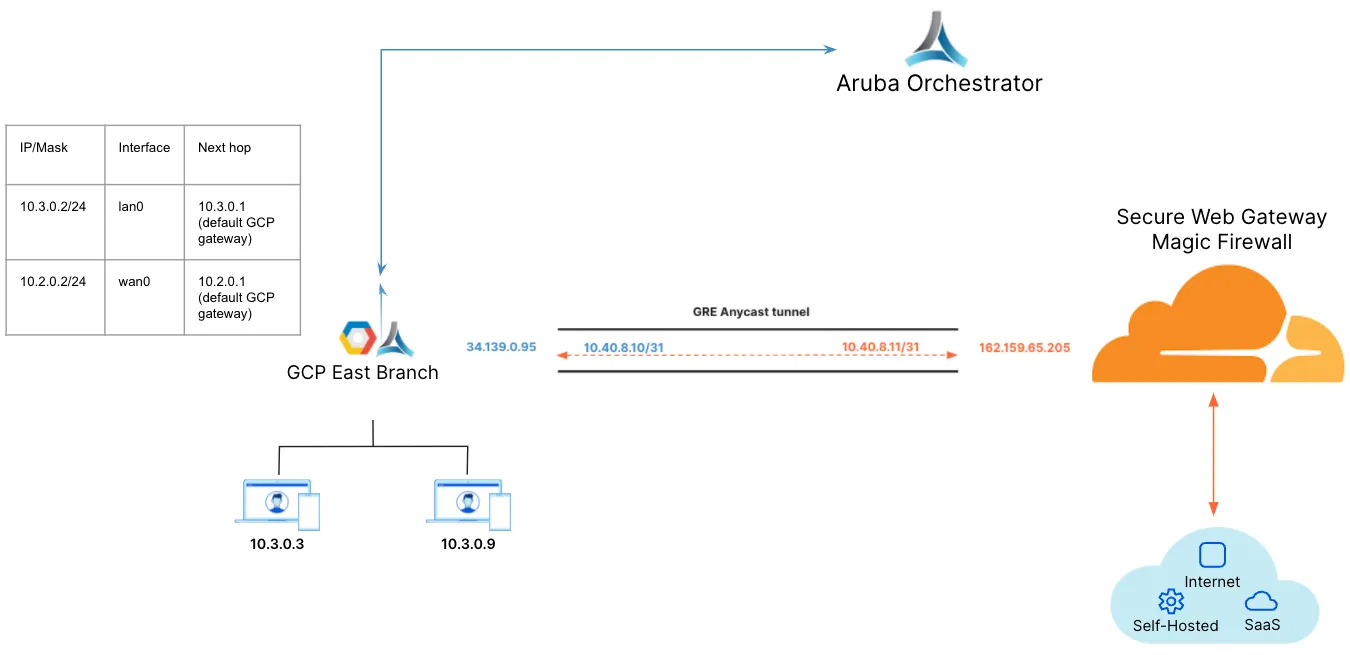 GCP、Aruba Orchestrator、Cloudflare製品の図