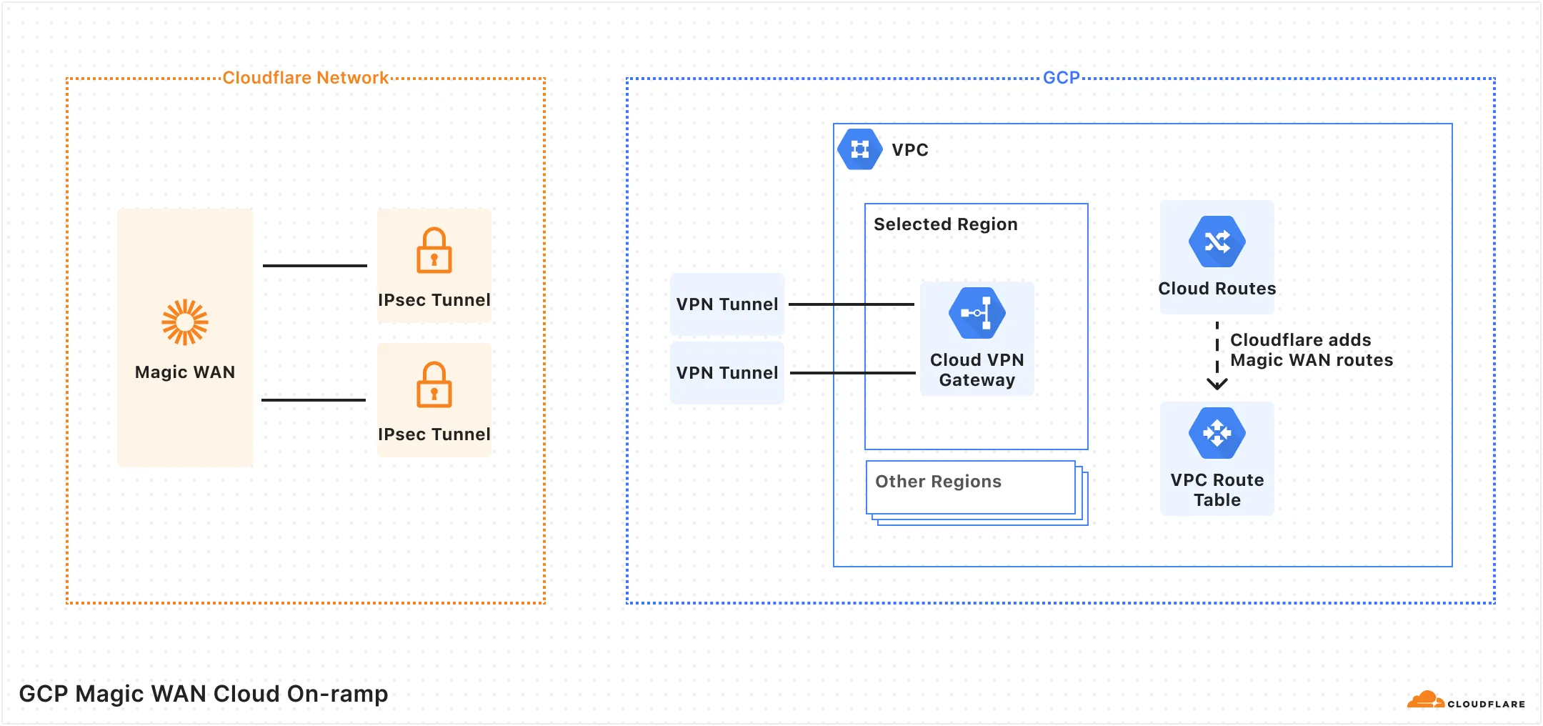 CloudflareがGCPへのオンランプを作成する方法を示す図