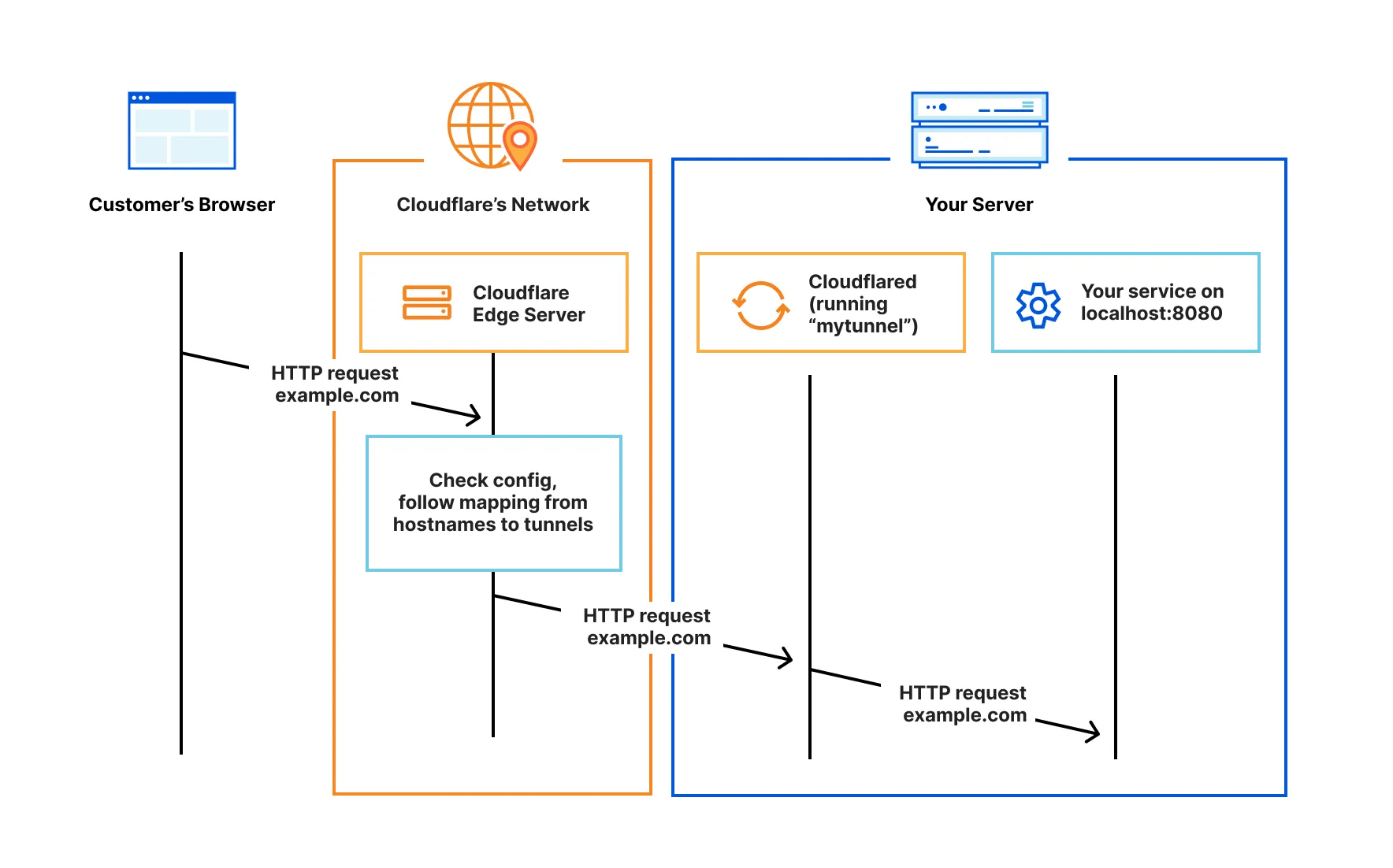 Cloudflare Tunnelに接続されたプライベートアプリケーションにHTTPリクエストが到達する方法