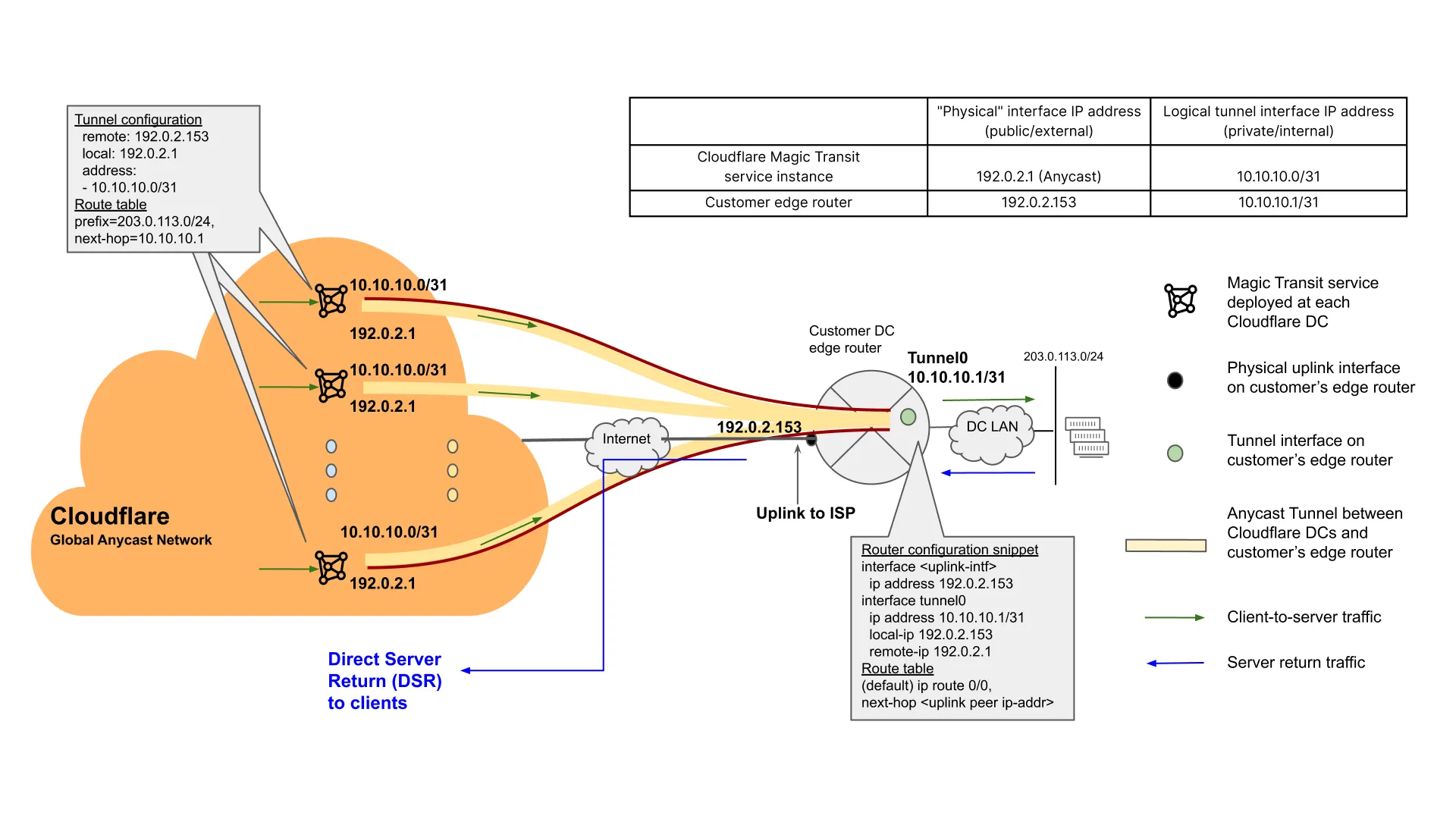 図2: デフォルトDSRオプションを使用したMagic Transitエニキャストトンネルのリファレンス構成