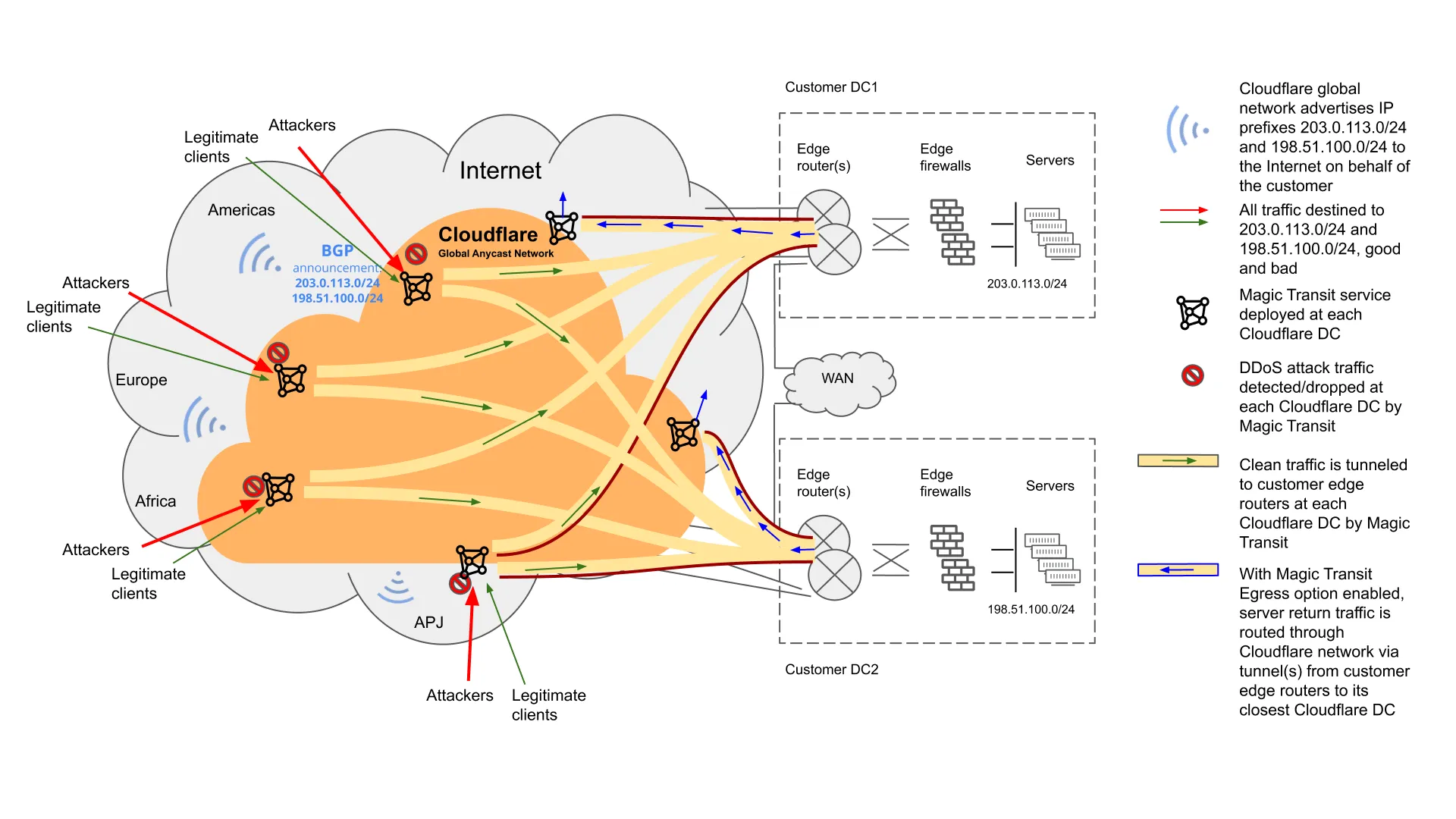 図3: Egressオプションが有効なMagic Transit