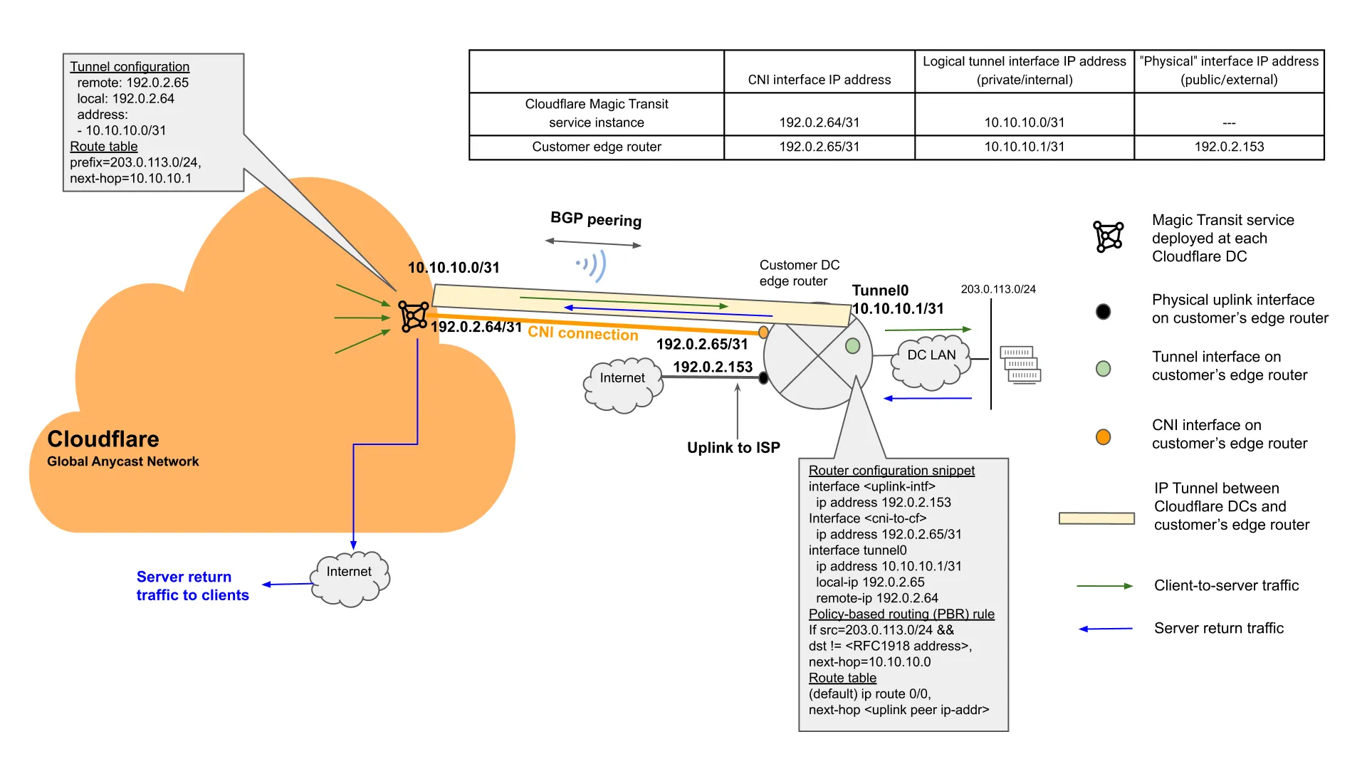 図5: Egressオプションが有効なCNI上のMagic Transitのリファレンス構成