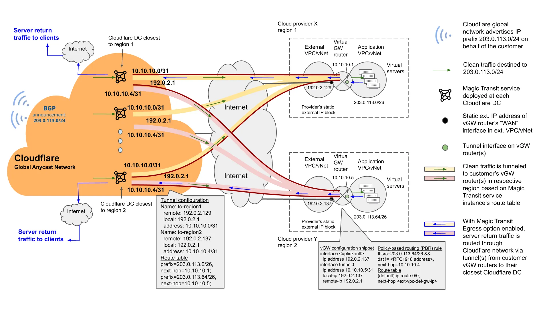 図6: Magic Transitでマルチクラウドベースのサービスを保護する（Egressオプション有効）