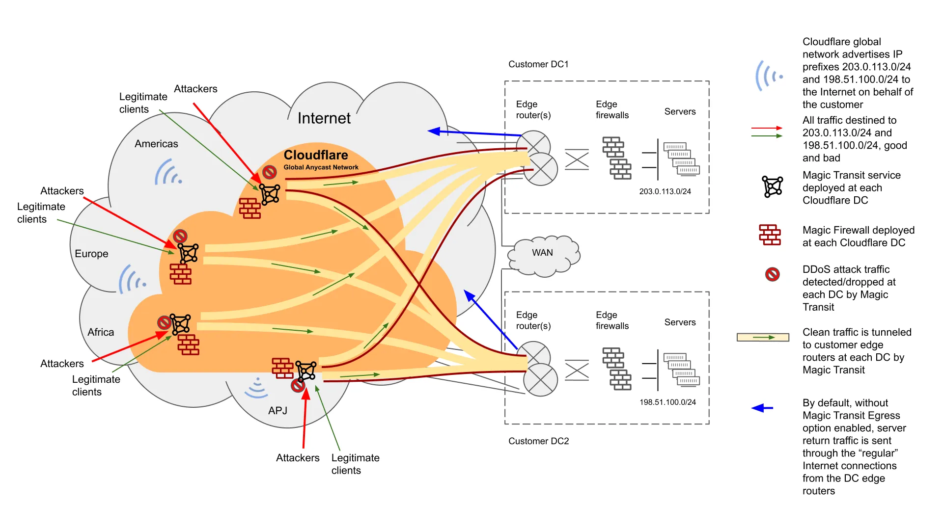 図8: Magic Firewallがインターネットエッジで不要および悪意のあるトラフィックをブロック