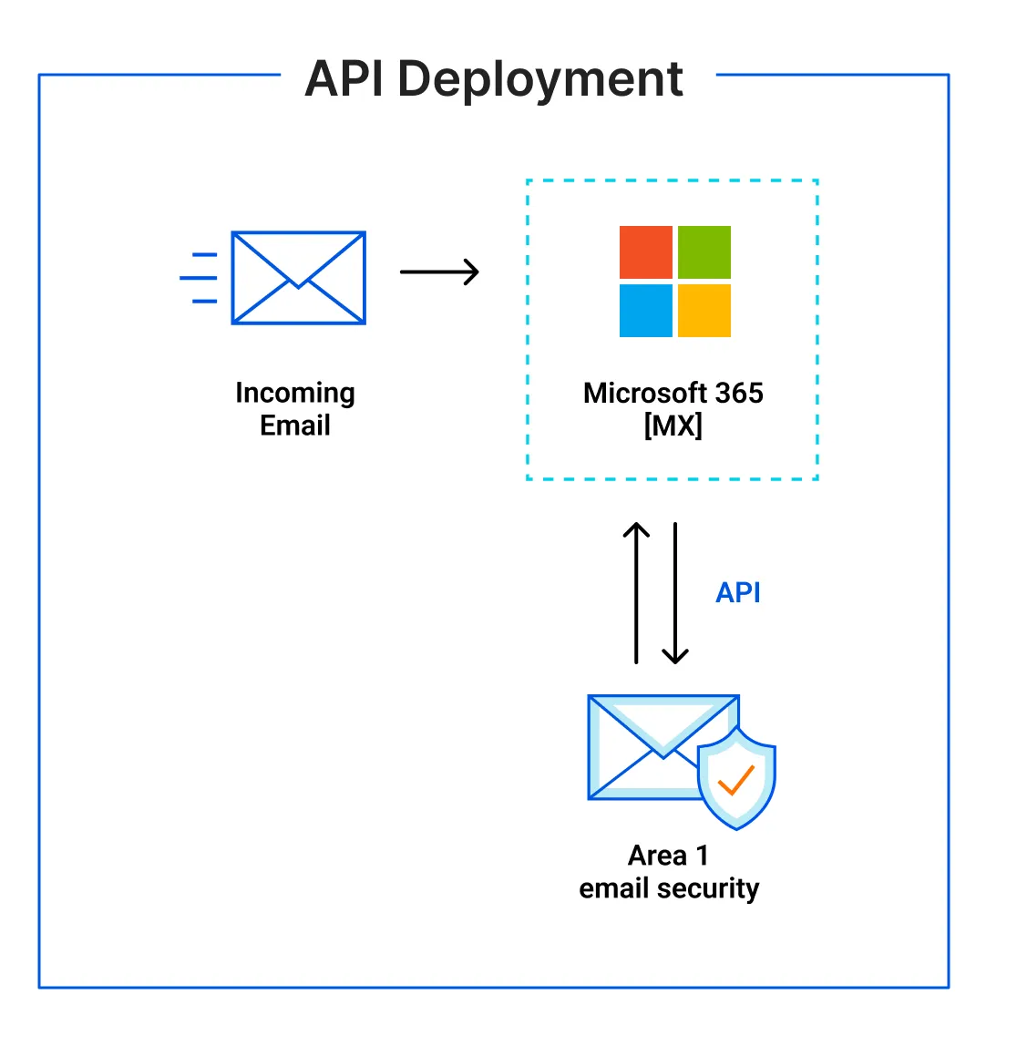 Microsoft Graph API を使用して Email Security をセットアップする際のメールフロー