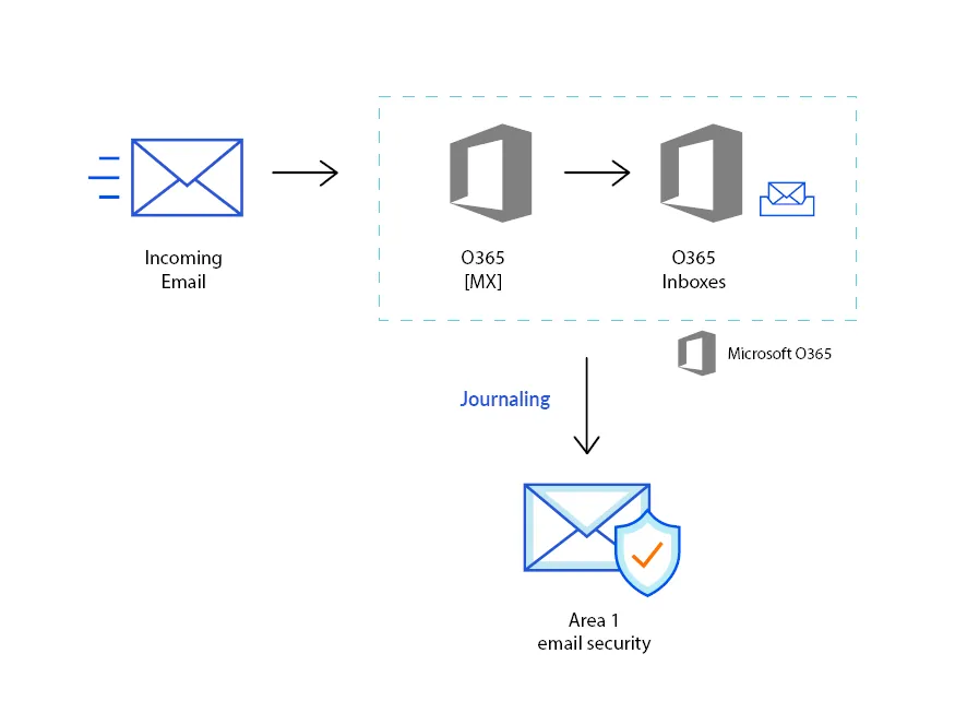 Email Securityを使用したOffice 365のフィッシング評価リスク設定時のメールフロー。