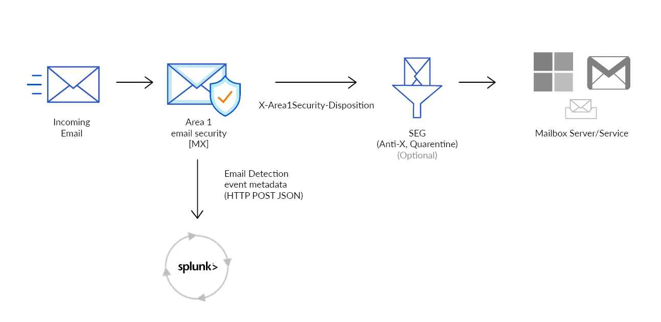 Email Securityがフィッシングメールを検出し、Splunkに送信する際の流れを示す図。