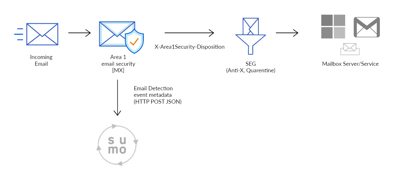 Email Securityがフィッシングメールを検出し、Sumo Logicに送信する際の流れを示す図。
