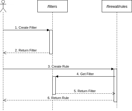ルールの作成または編集時にCloudflare Filters APIとFirewall Rules APIを呼び出すための推奨フロー