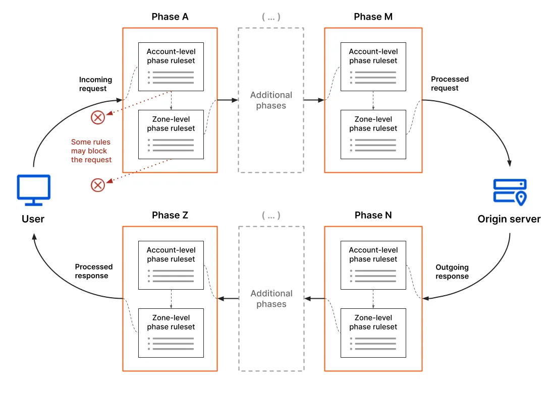 リクエスト処理プロセスを示す図。ユーザーのリクエストは、最終的にオリジンサーバーに到達するまで、いくつかのリクエストフェーズを通過します（リクエストはブロックされることもあります）。オリジンは応答を返し、それはユーザーに到達するまでいくつかの応答フェーズを通過します。