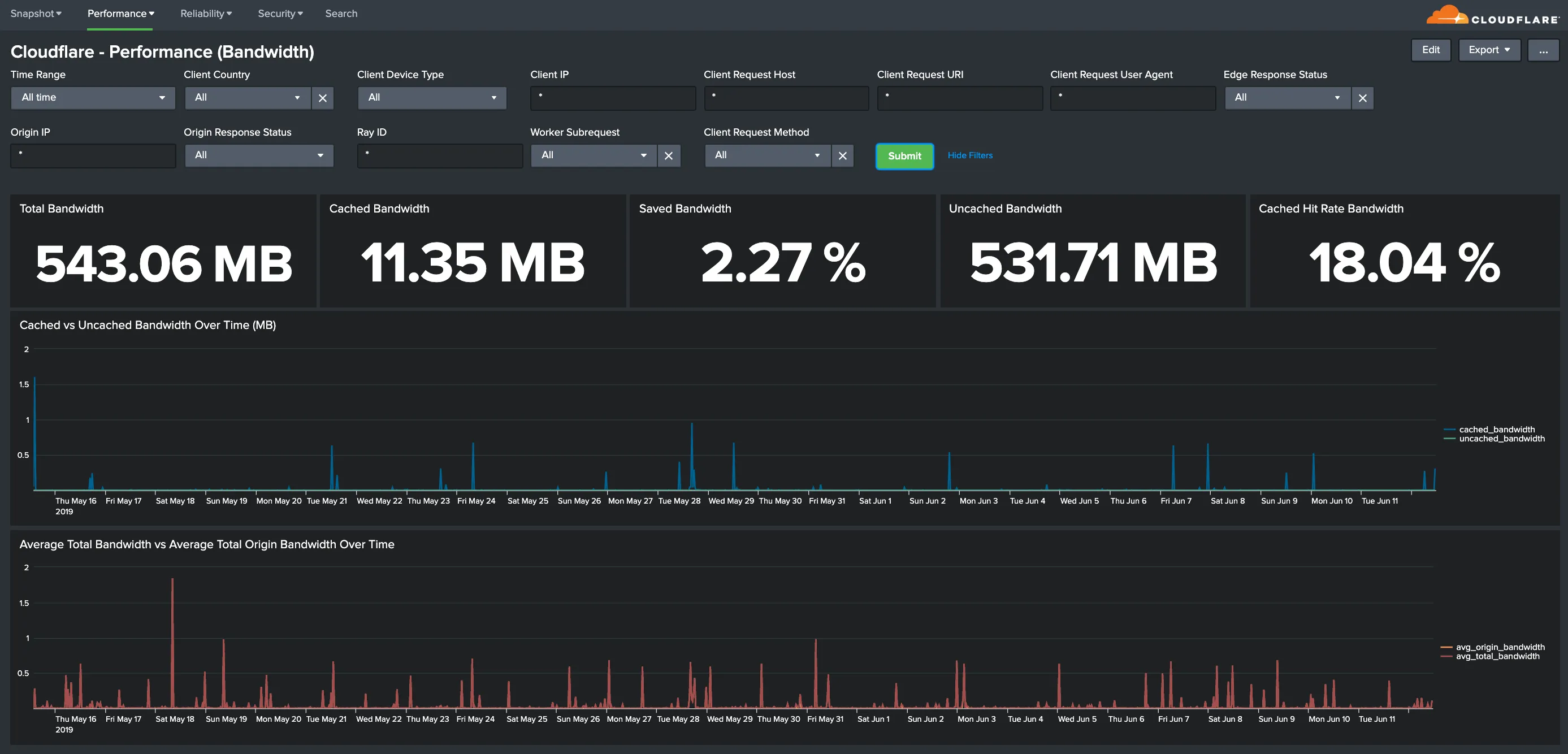 Splunkダッシュボードで帯域幅のパフォーマンスメトリクスが表示されています