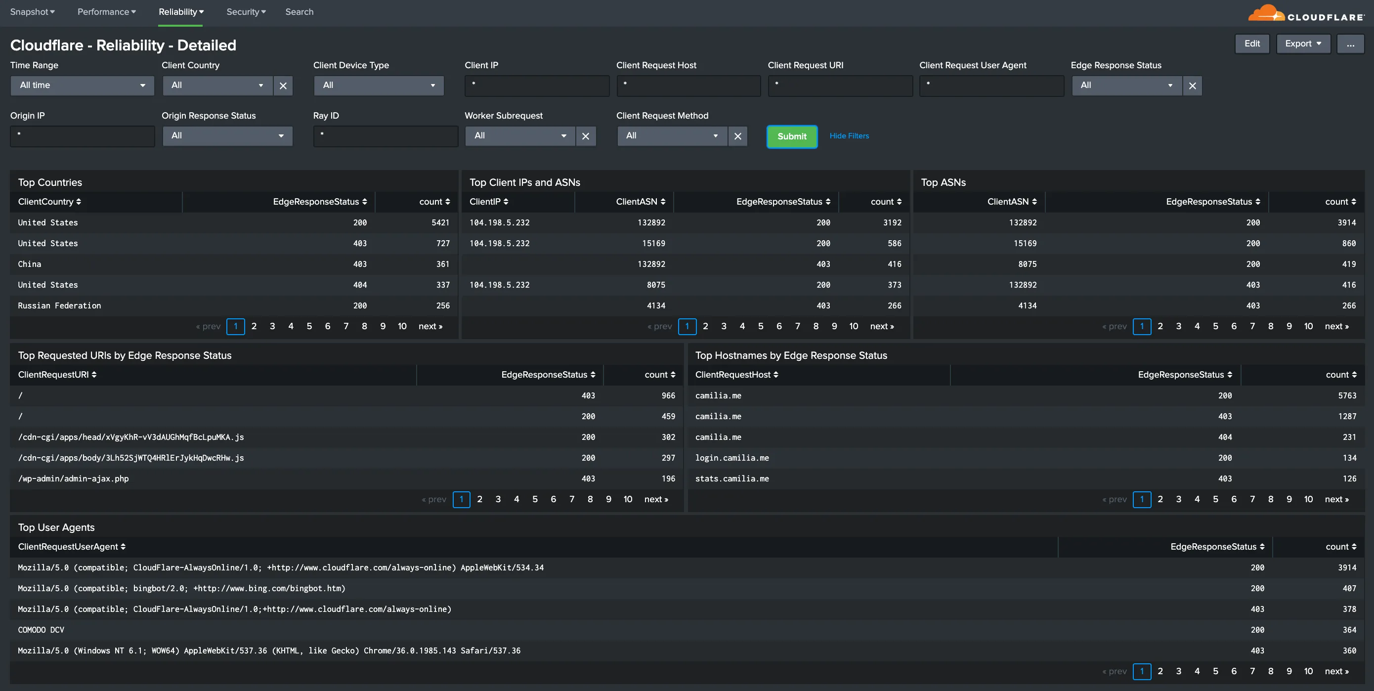 Splunkダッシュボードで信頼性メトリクスの詳細な概要が表示されています