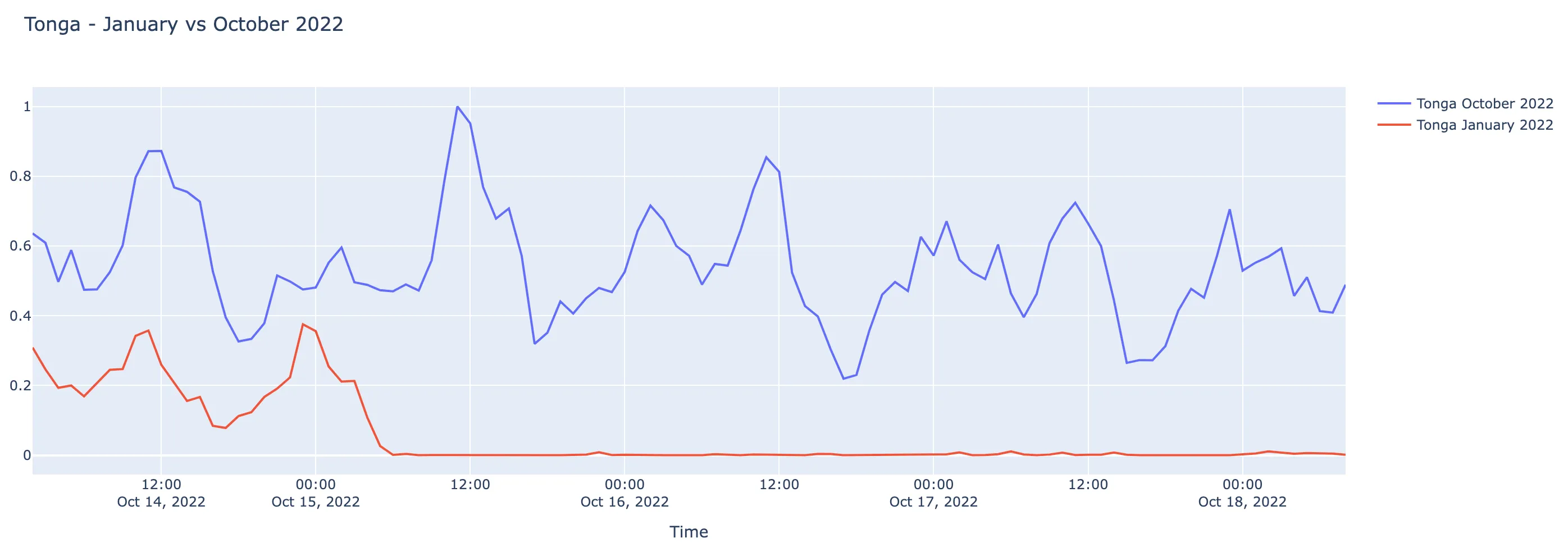 トンガ 2022年10月と1月の比較