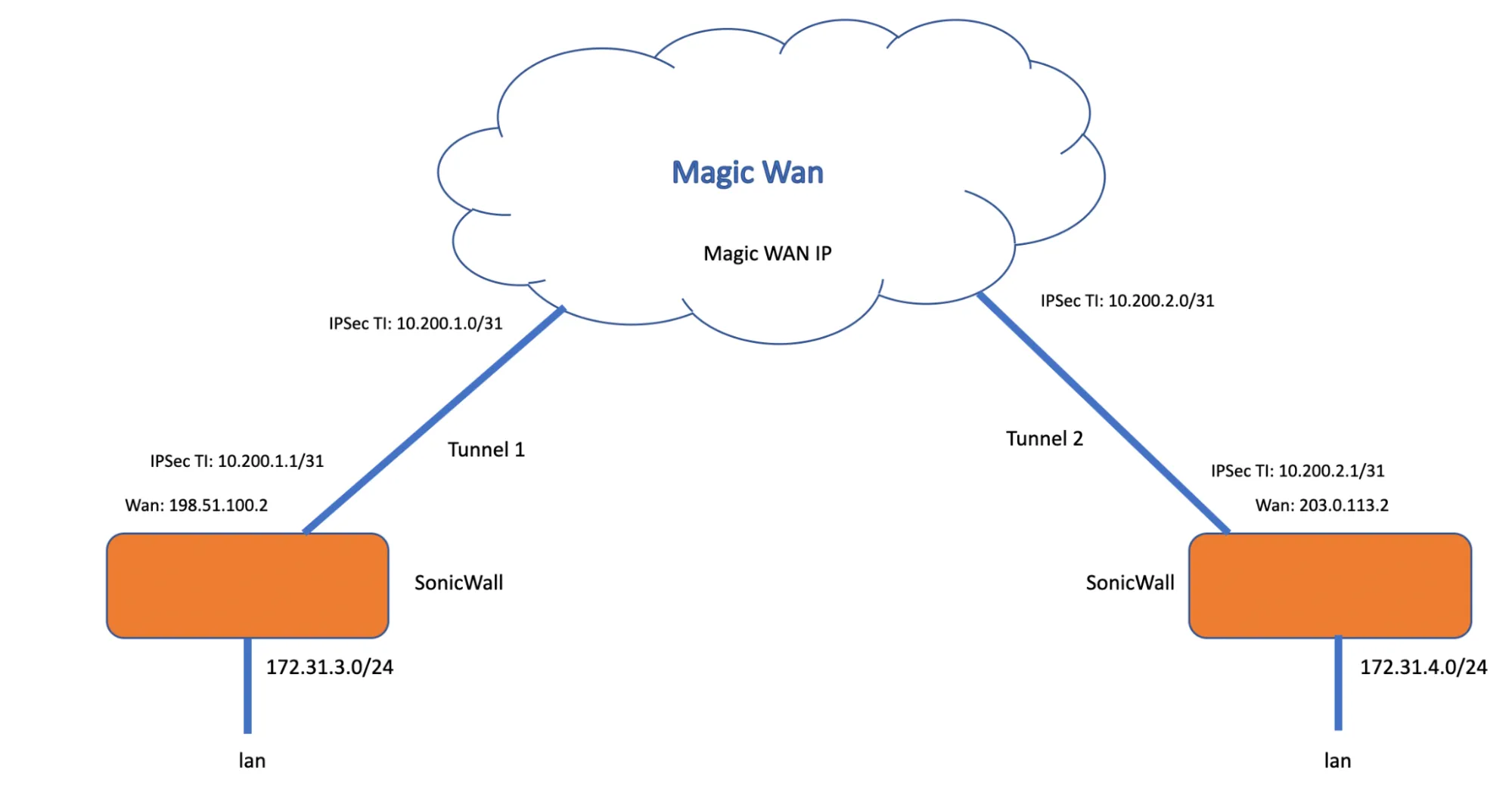 SonicWallアプライアンスをMagic WANに接続する方法を示すトポロジー図
