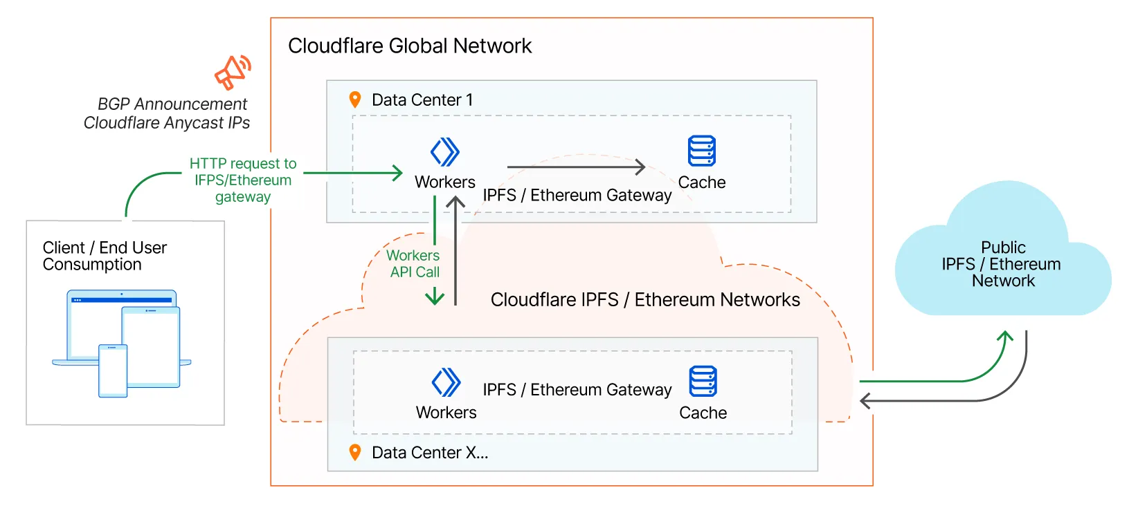 CloudflareのWeb3ゲートウェイは、IPFSおよびEthereumネットワークへのHTTPアクセス可能なインターフェースを提供します。詳細については、読み続けてください。